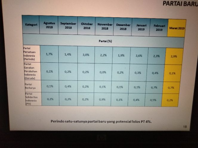 
					LSI : Perindo potensial lolos PT 4%