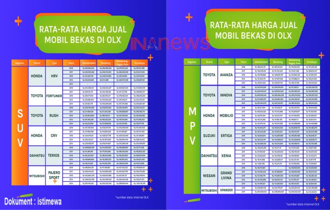 
					OLX Luncurkan Daftar Harga Mobil Bekas Tipe SUV dan MPV