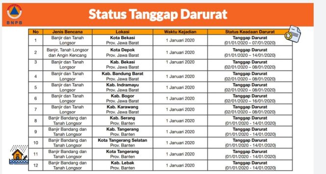 
					Sebanyak 12 Daerah Tetapkan Status Tanggap Darurat