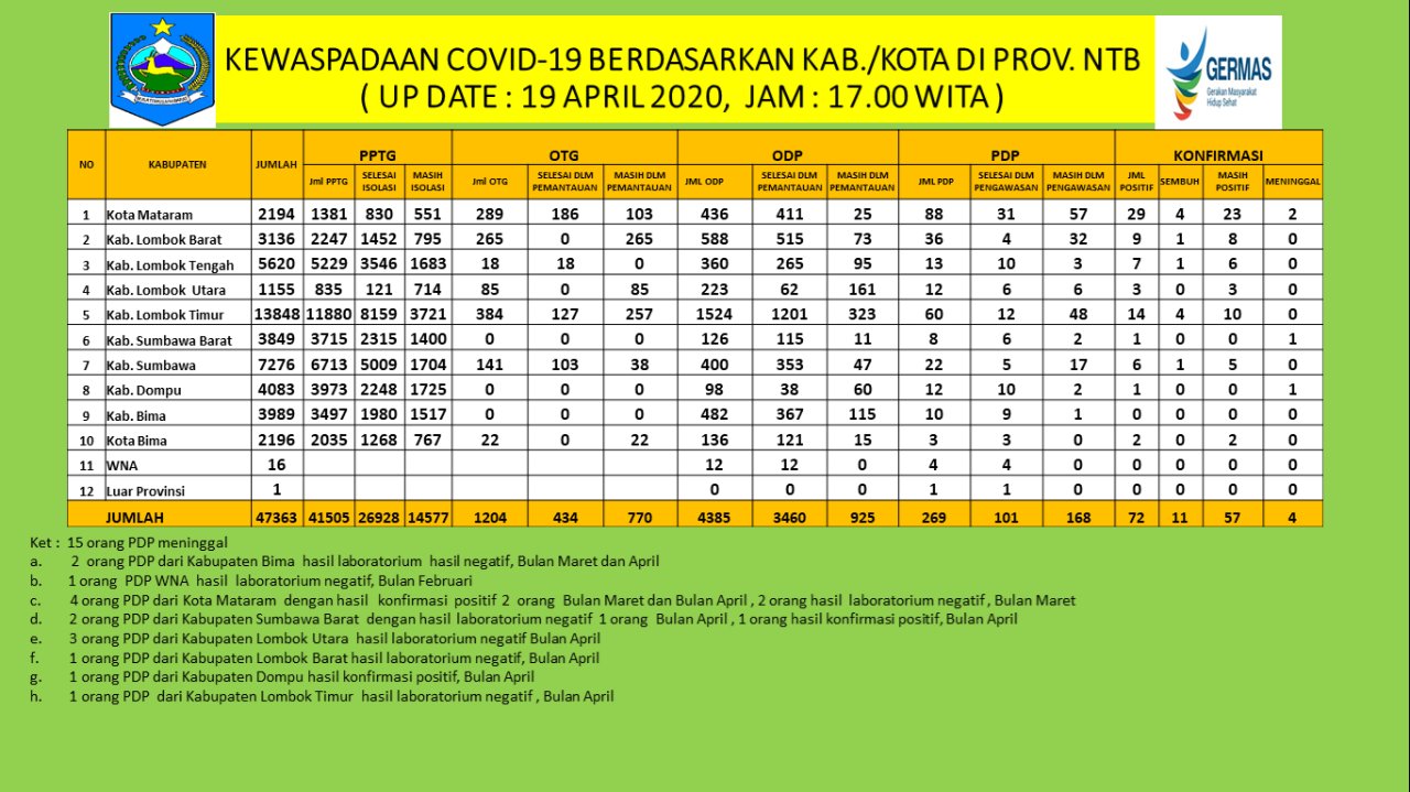 (Update) Bertambah 11 Kasus Baru, Total Pasien Positif Corona Melonjak Menjadi 72 Orang
