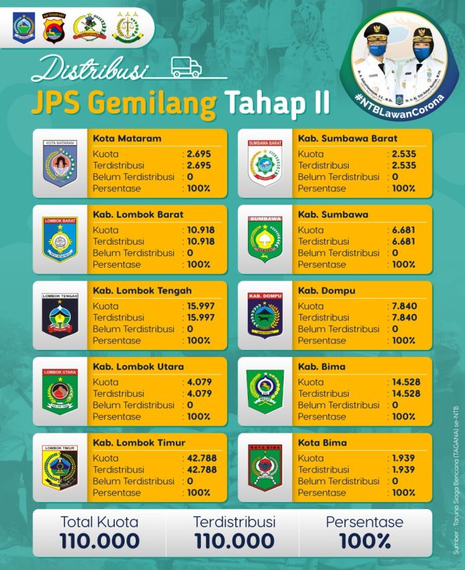 
					Kompak dan Kerjasama yang Baik Jadi Kunci Suksesnya Distribusi JPS Gemilang Tahap II