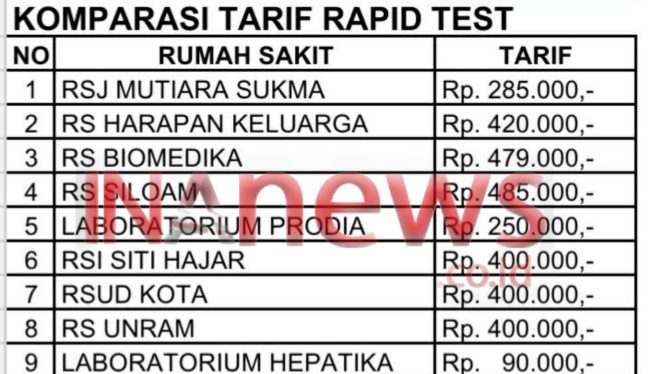 
					Daftar Harga Mencapai Rp. 400.000, Biaya Rapid Test Dipertanyakan L-KPK NTB