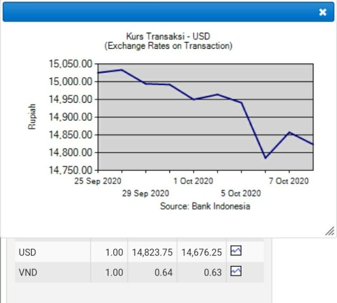 
					Rupiah Menguat Sore Ini, Meski Ricuh Aksi Tolak UU Cipta Kerja