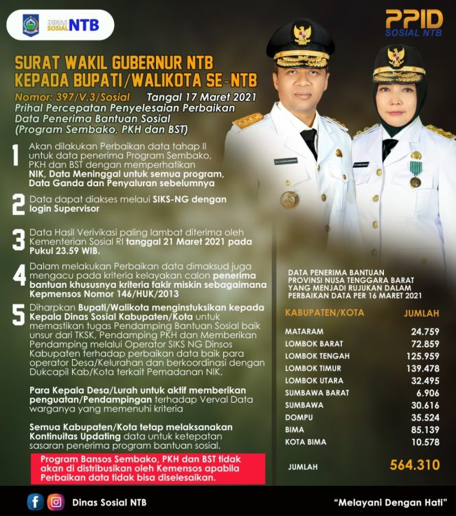 
					Tegas! Percepat Perbaiki Data Penerima Bansos, Wagub NTB Surati Bupati – Walikota