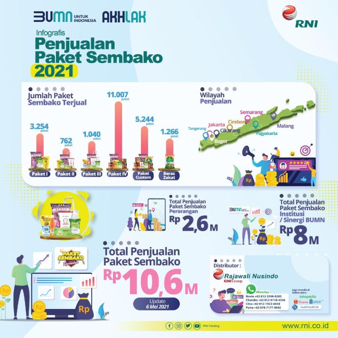 
					Penjualan Paket Sembako Pangan RNI Group Tembus Rp 10,6 Miliar di Ramadhan Tahun ini