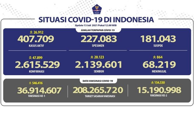 
					Data Situasi Covid-19 Di Indonesia per 13 Juli 2021 ( data KPC PEN)