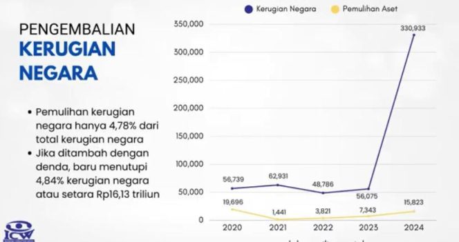 
					Pengembalian Uang Negara Hasil Korupsi Anjlok Jadi 4,78 Persen