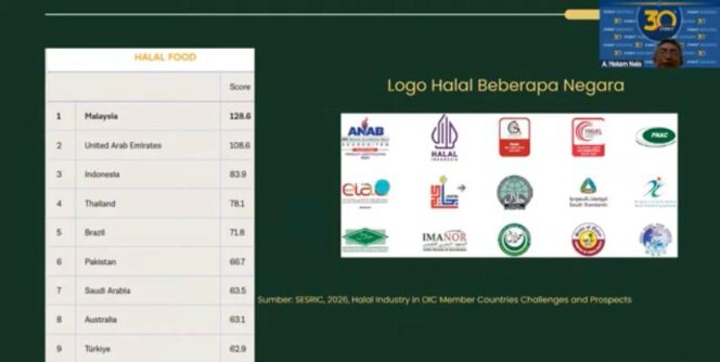 
					Ekspor Halal RI Kalah dari Brasil hingga Polandia